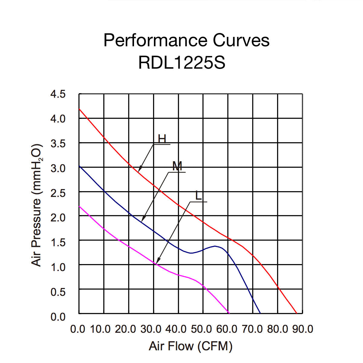 DC Fan RDL1225S